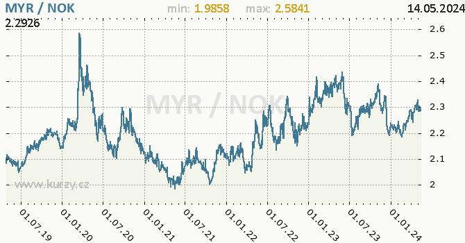 Vvoj kurzu MYR/NOK - graf