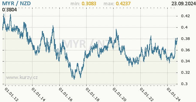 Vvoj kurzu MYR/NZD - graf