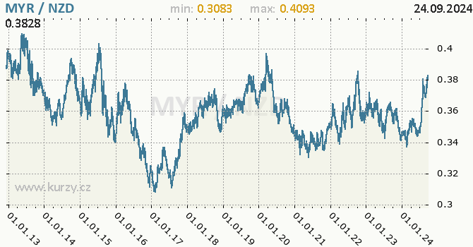 Vvoj kurzu MYR/NZD - graf