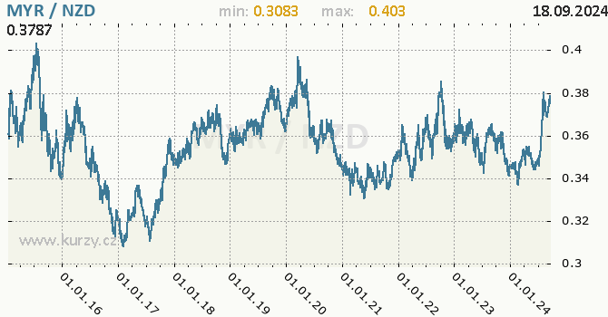 Vvoj kurzu MYR/NZD - graf