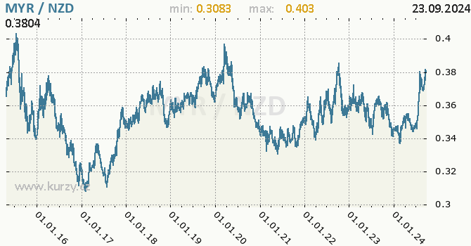 Vvoj kurzu MYR/NZD - graf