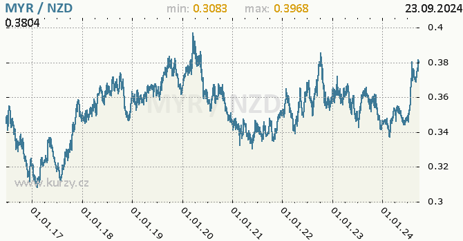 Vvoj kurzu MYR/NZD - graf