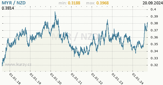 Vvoj kurzu MYR/NZD - graf