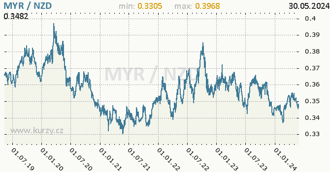 Vvoj kurzu MYR/NZD - graf