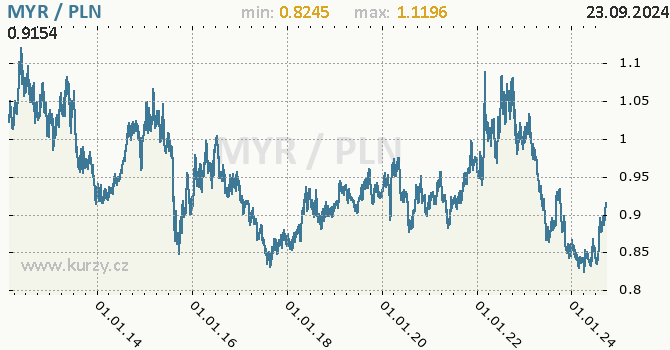 Vvoj kurzu MYR/PLN - graf