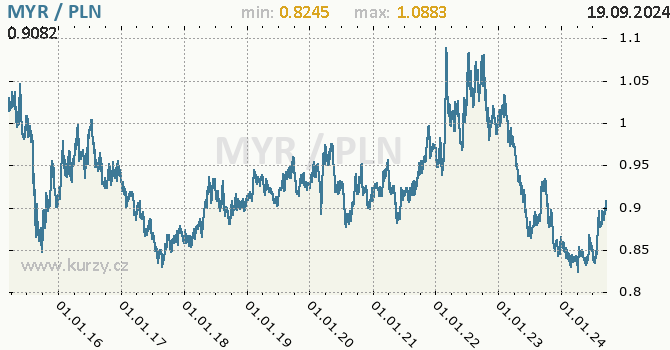 Vvoj kurzu MYR/PLN - graf
