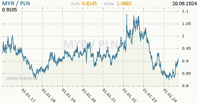 Vvoj kurzu MYR/PLN - graf