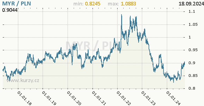 Vvoj kurzu MYR/PLN - graf