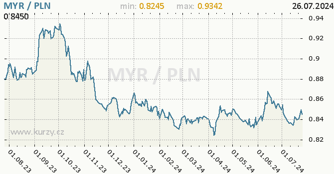 Vvoj kurzu MYR/PLN - graf