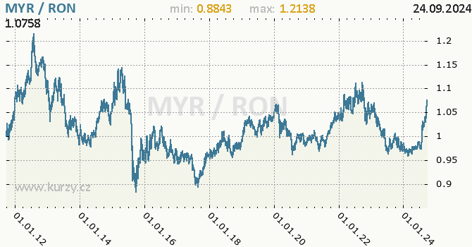Vvoj kurzu MYR/RON - graf
