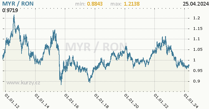 Vvoj kurzu MYR/RON - graf
