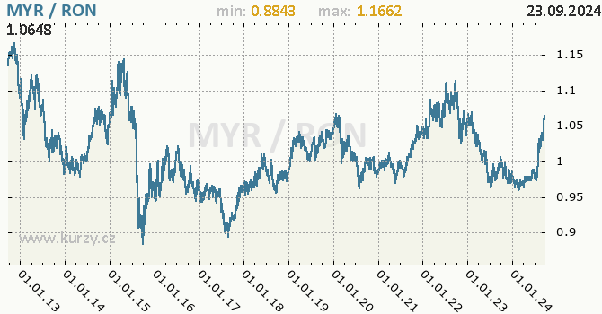 Vvoj kurzu MYR/RON - graf