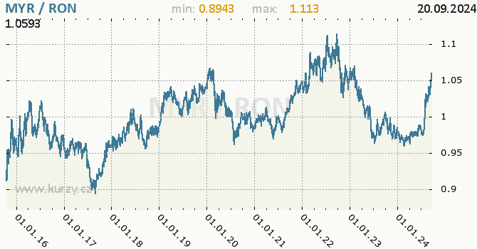 Vvoj kurzu MYR/RON - graf