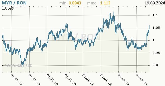 Vvoj kurzu MYR/RON - graf