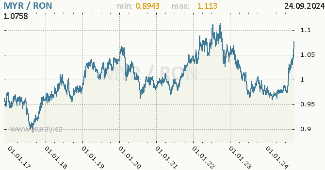 Vvoj kurzu MYR/RON - graf