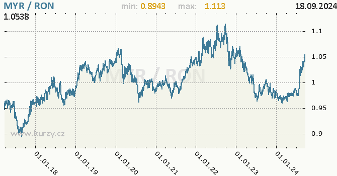 Vvoj kurzu MYR/RON - graf
