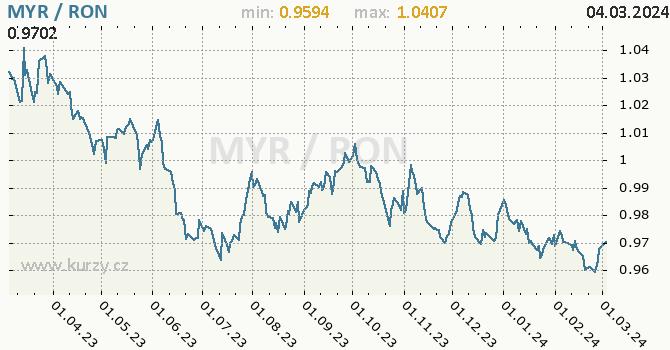 Vývoj kurzu MYR/RON - graf
