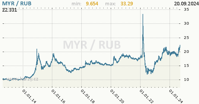 Vvoj kurzu MYR/RUB - graf