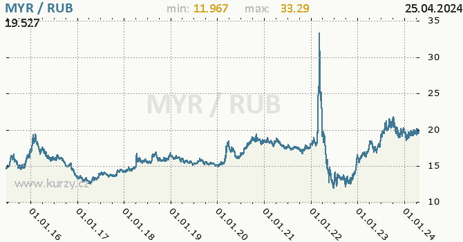 Vvoj kurzu MYR/RUB - graf