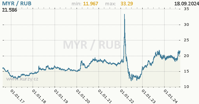 Vvoj kurzu MYR/RUB - graf