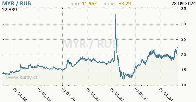 Vvoj kurzu MYR/RUB - graf