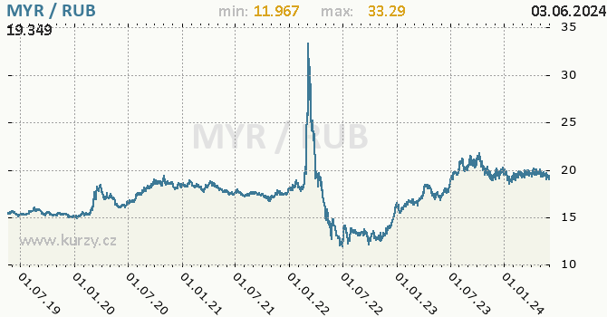 Vvoj kurzu MYR/RUB - graf