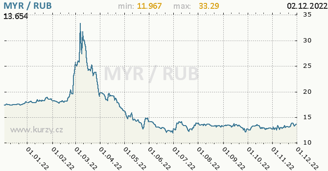 Vývoj kurzu MYR/RUB - graf