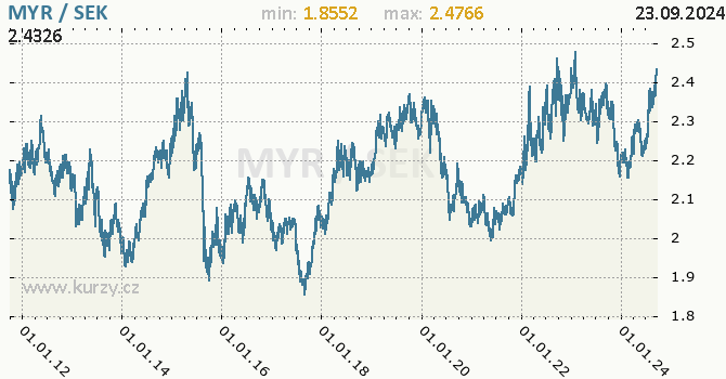 Vvoj kurzu MYR/SEK - graf