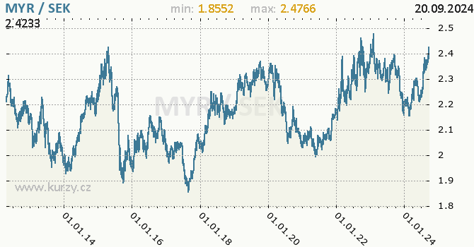 Vvoj kurzu MYR/SEK - graf