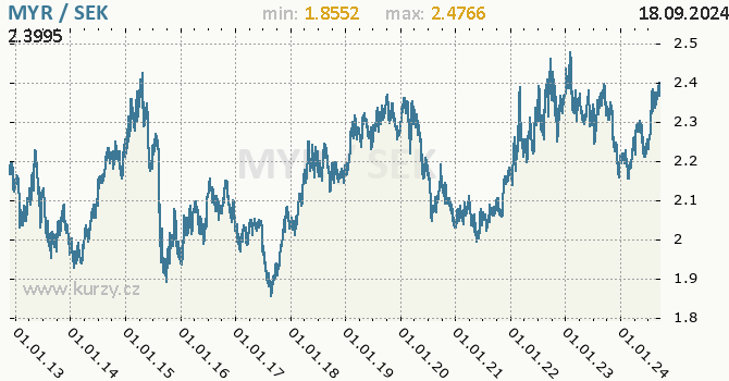 Vvoj kurzu MYR/SEK - graf