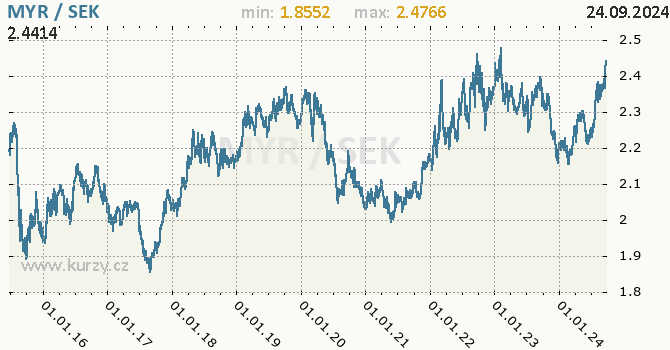 Vvoj kurzu MYR/SEK - graf