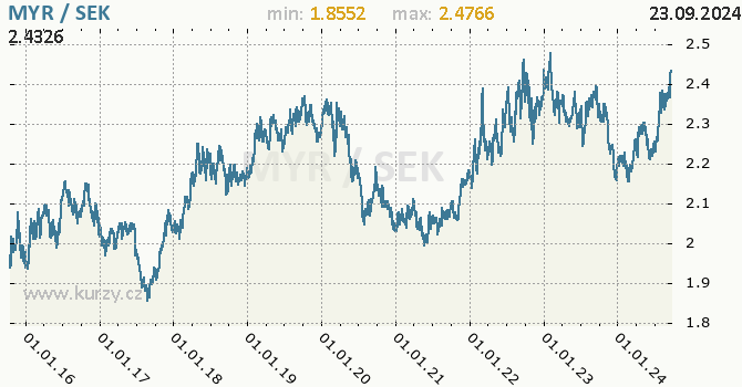 Vvoj kurzu MYR/SEK - graf