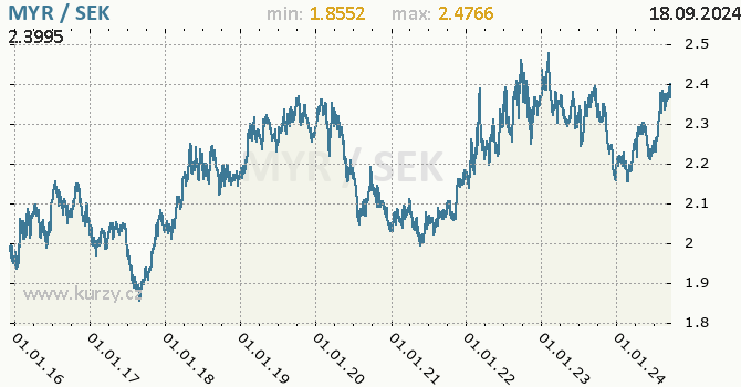 Vvoj kurzu MYR/SEK - graf