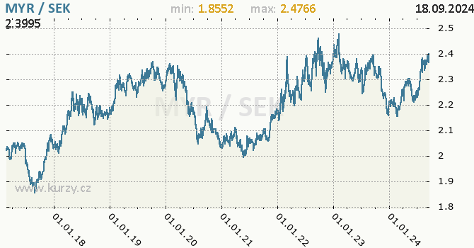Vvoj kurzu MYR/SEK - graf