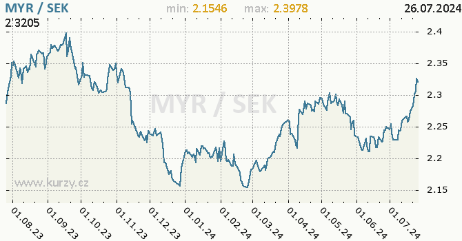 Vvoj kurzu MYR/SEK - graf