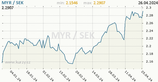 Vvoj kurzu MYR/SEK - graf