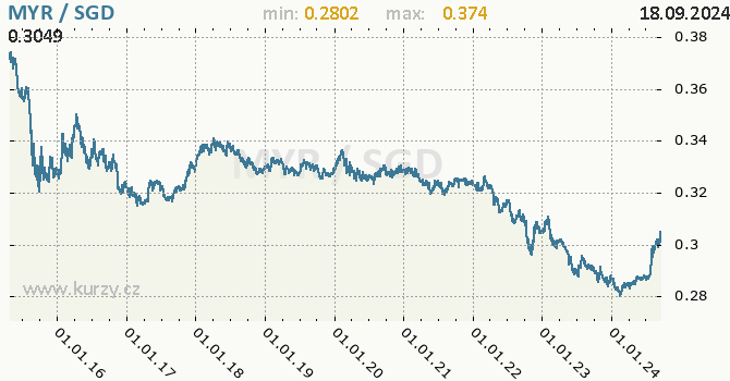 Vvoj kurzu MYR/SGD - graf