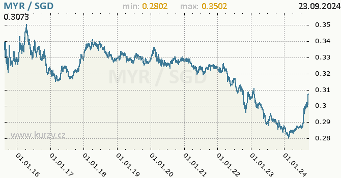 Vvoj kurzu MYR/SGD - graf