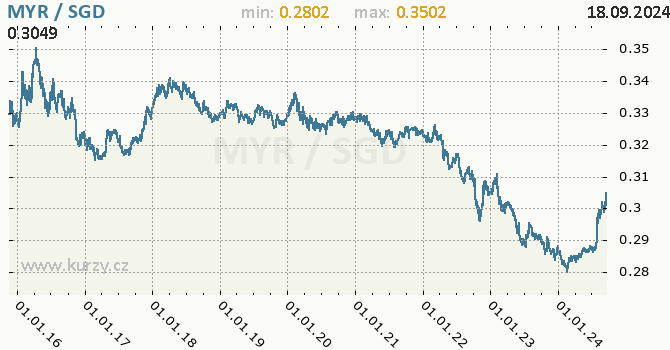 Vvoj kurzu MYR/SGD - graf