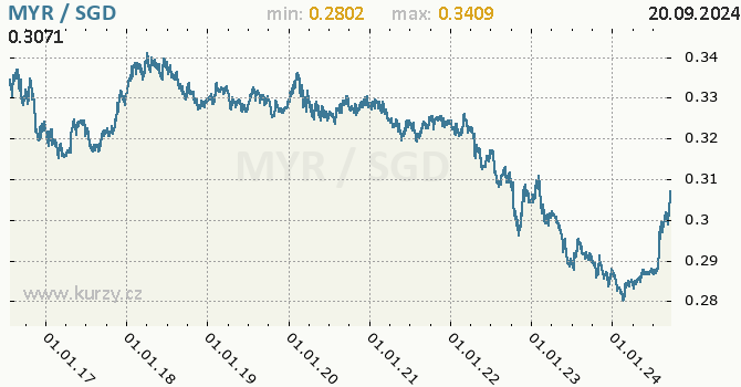 Vvoj kurzu MYR/SGD - graf