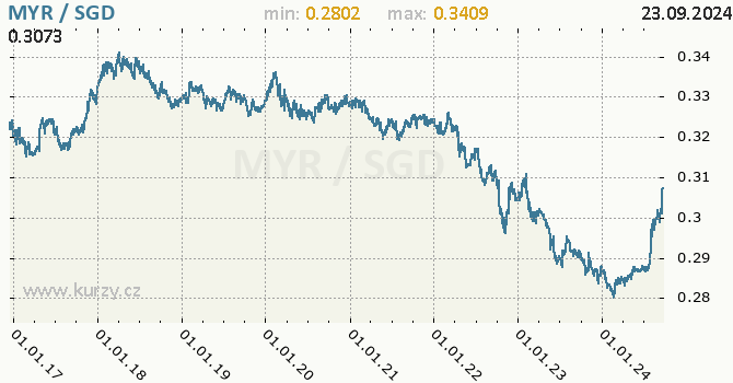 Vvoj kurzu MYR/SGD - graf