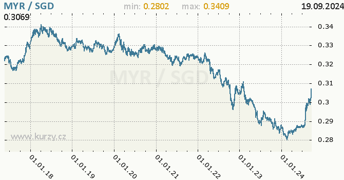 Vvoj kurzu MYR/SGD - graf