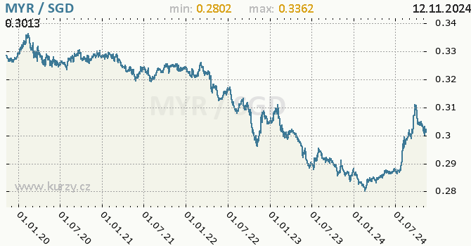 Vvoj kurzu MYR/SGD - graf
