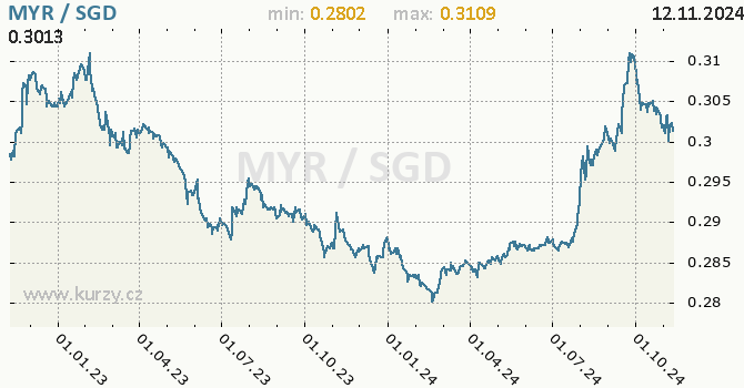 Vvoj kurzu MYR/SGD - graf