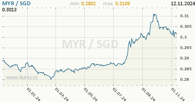 Vvoj kurzu MYR/SGD - graf