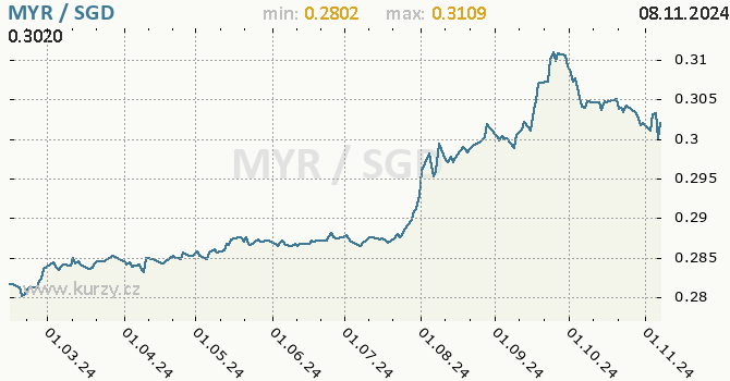 Vvoj kurzu MYR/SGD - graf