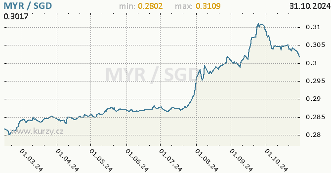 Vvoj kurzu MYR/SGD - graf