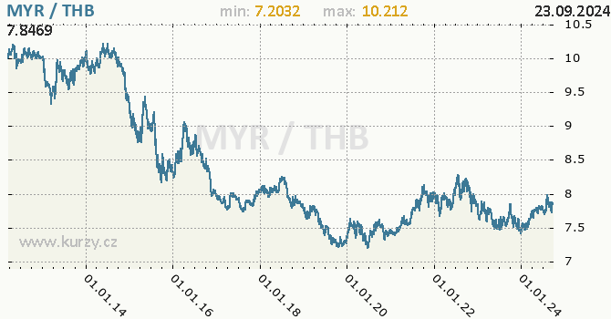 Vvoj kurzu MYR/THB - graf