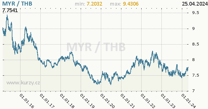 Vvoj kurzu MYR/THB - graf