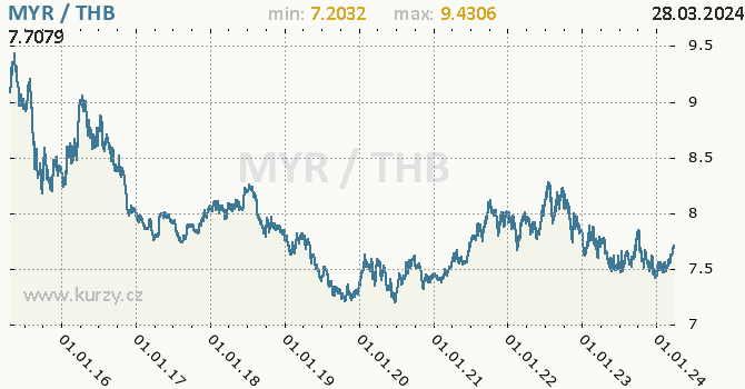 Vvoj kurzu MYR/THB - graf